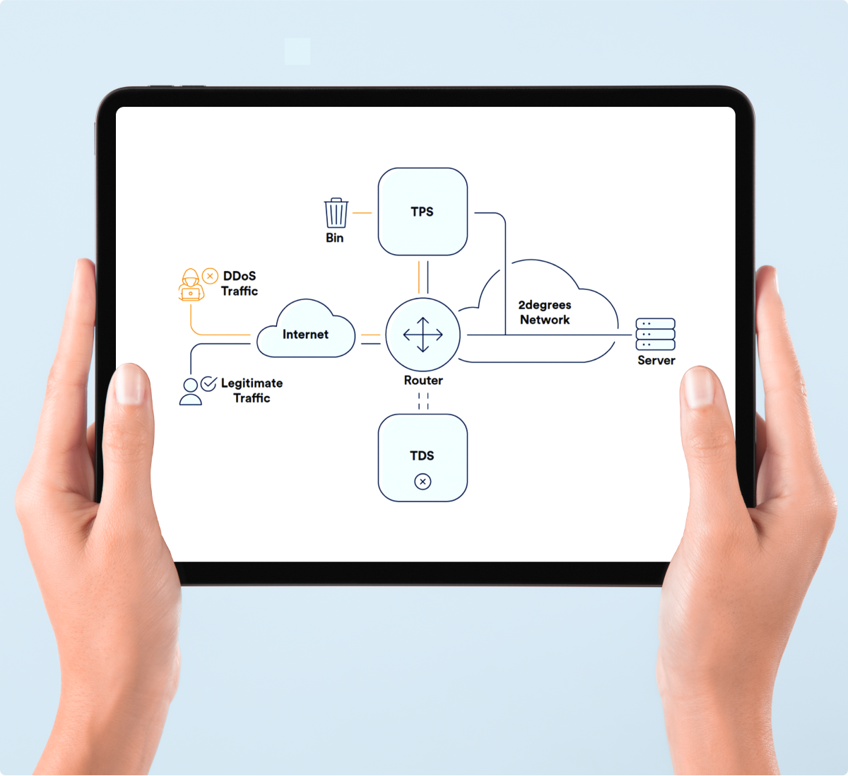 How it works Image Image of hands holding a tablet and on the screen shows a flowchart of traffic and what it goes through